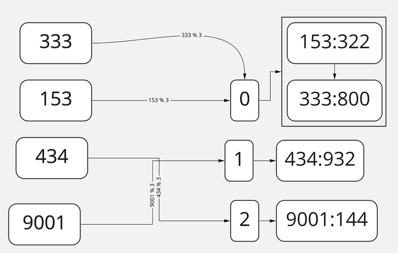 Метод цепочек